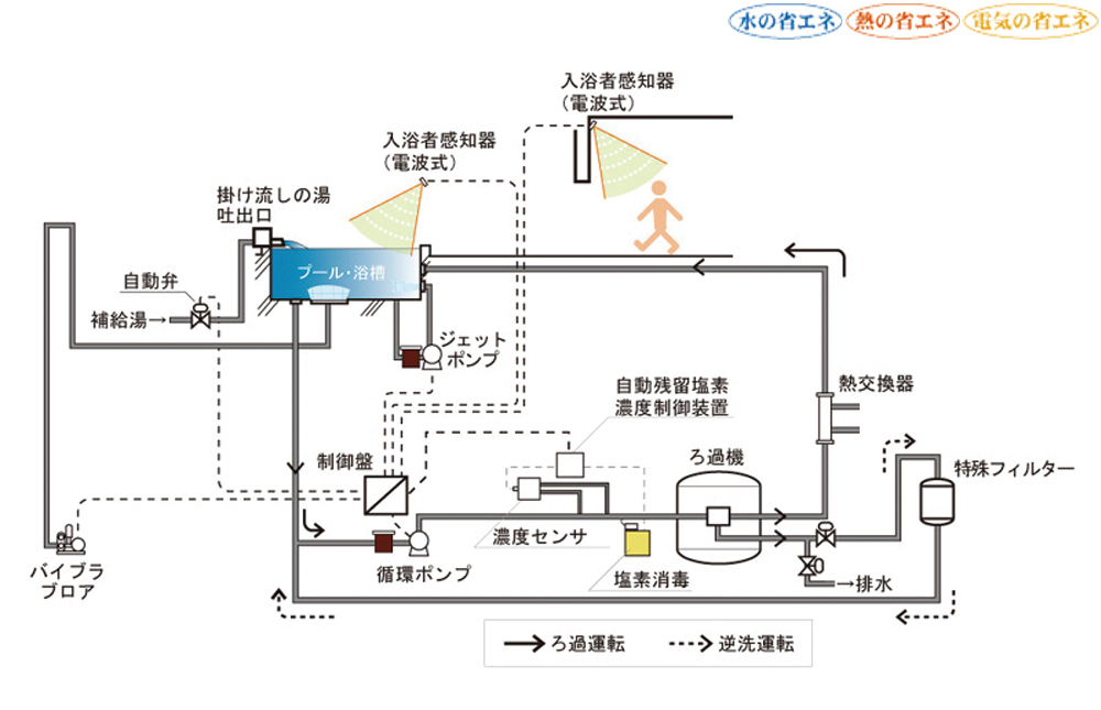 SBES SHOEI Bathing Eco System | 製品情報 | ショウエイはろ過装置を