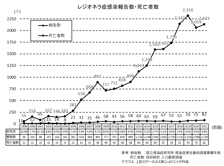 レジオネラ症感染者と死亡者の推移グラフ。右肩上がりに増えている。