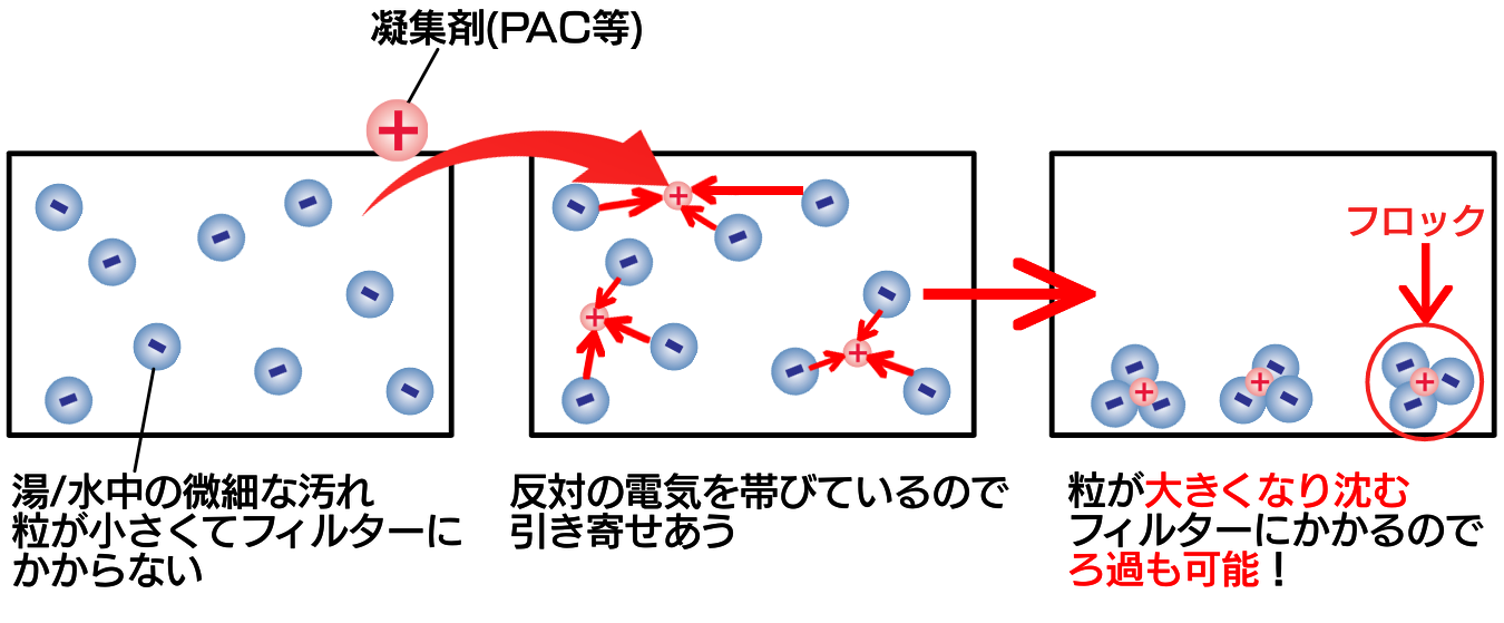 PAC(凝集剤)によって凝集反応でフロックができる様子