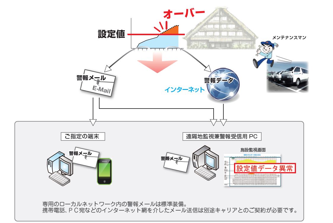 ショウエイの「見える化」SBEMオートメーションシステム クラウドによるデータ管理システムフロー