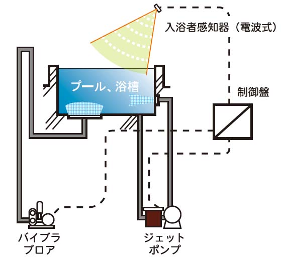 ショウエイのSBES 入浴者感知によるジャグジブロア・ジェットポンプの運転制御のフロー