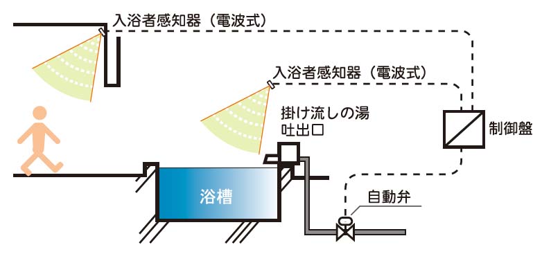 ショウエイのSBES 入浴者感知式掛け流しの湯運転制御システムのフロー