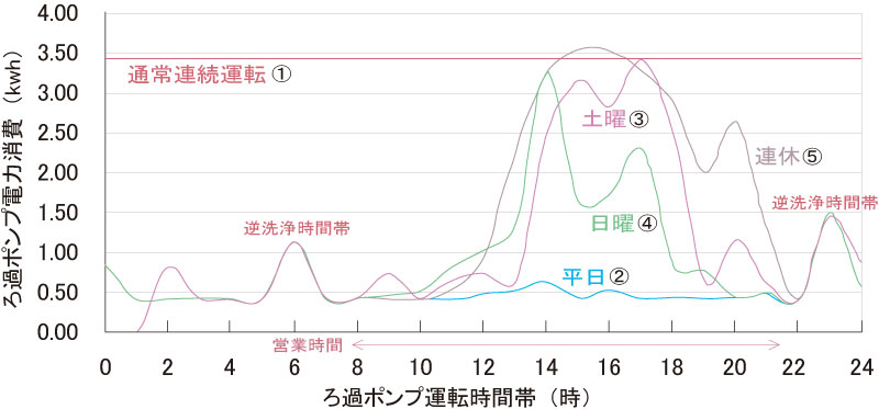 ショウエイのSBESポンプ動力削減システム導入例：曜日別ろ過ポンプ電力消費量グラフ