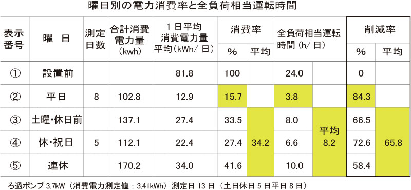 ショウエイのSBESポンプ動力削減システム導入例：曜日別電力消費率と全負荷相当運転時間の表