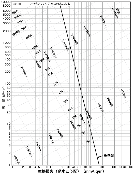 硬質塩化ビニル管流量線図